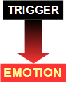 Graphic showing a trigger experience causing an emaotional response